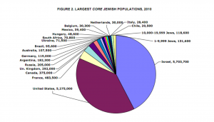 World Jewish Population Jewish Demographics